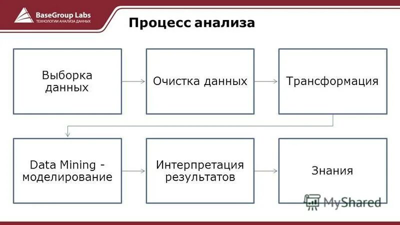 Уровни анализа