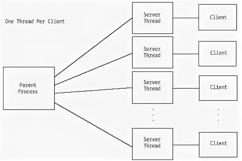 Client threads. Client threads