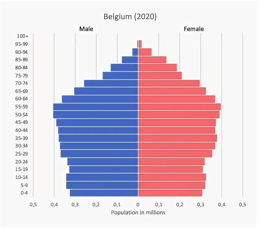 Численность населения бельгии