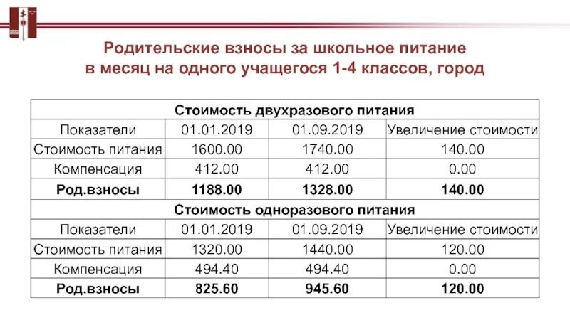 Сколько стоит старший. Родительские взносы в садике. Родительский взнос за питание. Родительский вклад. Реестр родительские взносы.