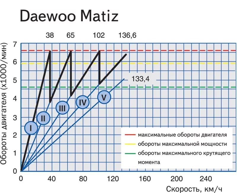 Сколько оборотов при скорости. Обороты двигателя Матиз 0.8. Крутящий момент Матиз 0,8 график. График оборотов двигателя. Зависимость максимальной скорости от мощности двигателя.