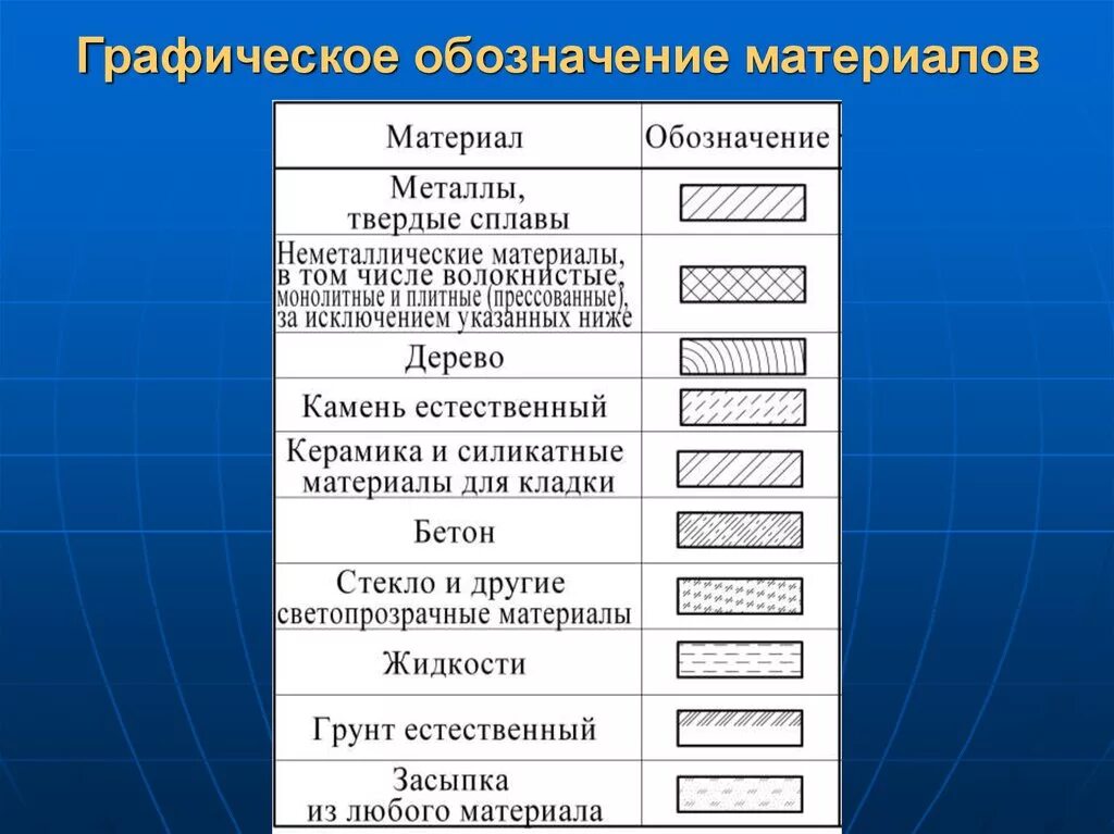 Обозначение материала мм. Графическое обозначение материалов. Графическое обозначение строительных материалов. Обозначение строительных материалов на чертежах. Условные обозначения строительных материалов.