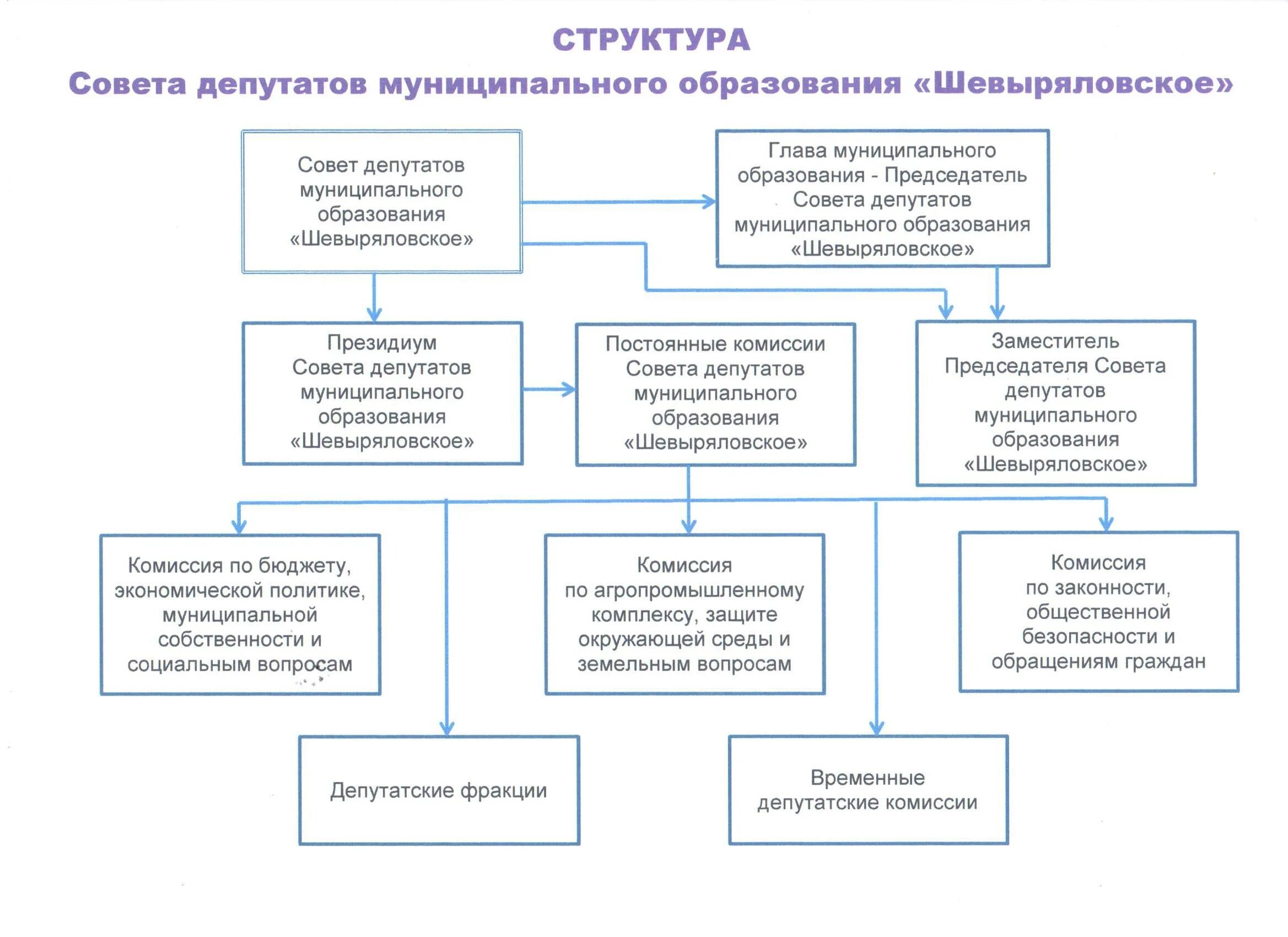 Состав депутатов народного совета. Структура совета депутатов. структура совета депутатов муниципального образования.
