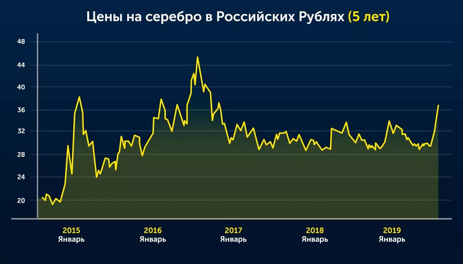 Стоимость серебра график