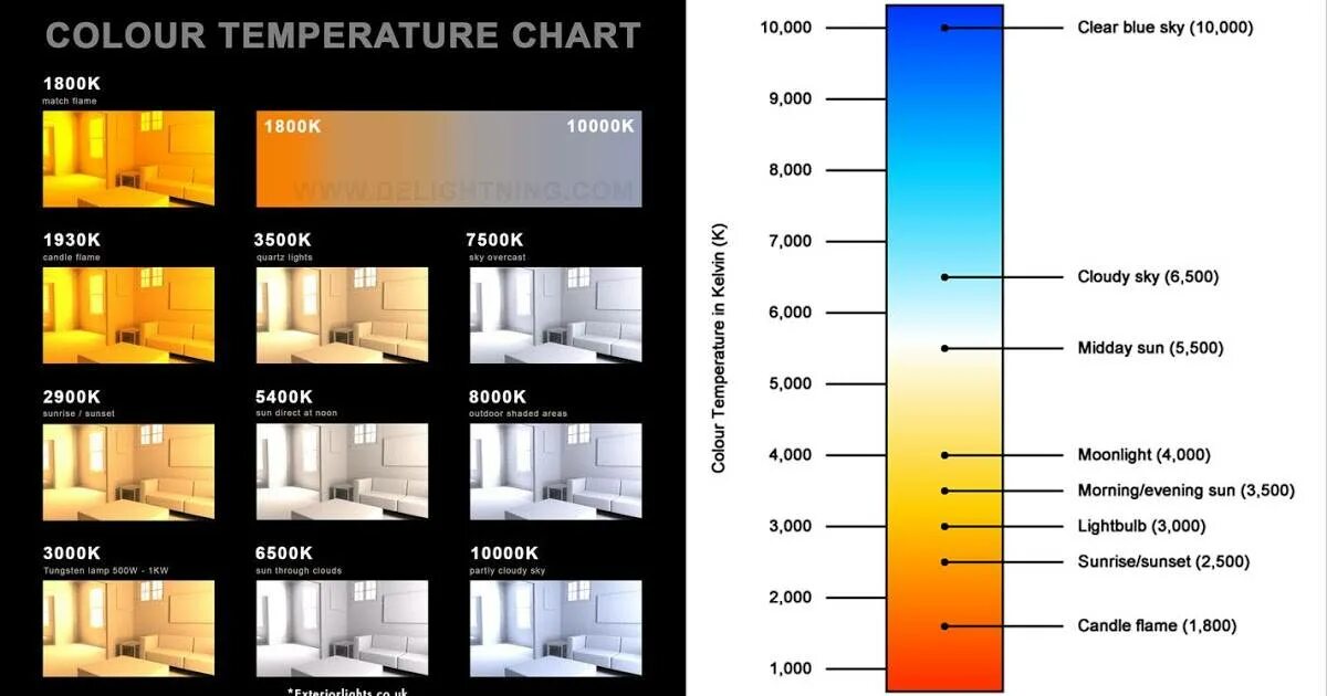 Теплый свет температура. Цветопередача светодиодных ламп 4000к. Световой спектр в Кельвинах. 2000 Кельвинов цвет. Лампа 6500 Кельвинов.