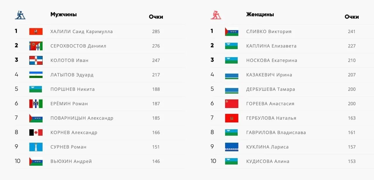 Кубок россии таблица 2022. Общий зачет Кубка России по биатлону 2023-2024. Халили и Гореева биатлон. Таблица очков Кубка России по биатлону. Логотип Russian Biathlon Union.