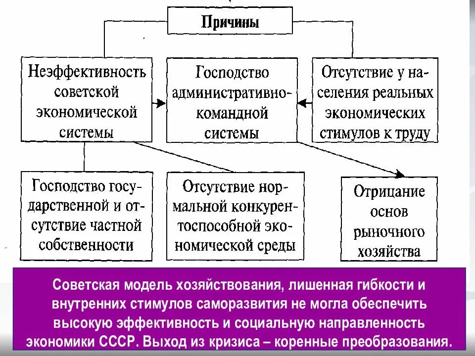 Неэффективность Советской экономики. Почему Советская экономика была неэффективной. Советская система экономики это. Экономическая модель СССР. Модель советской экономики