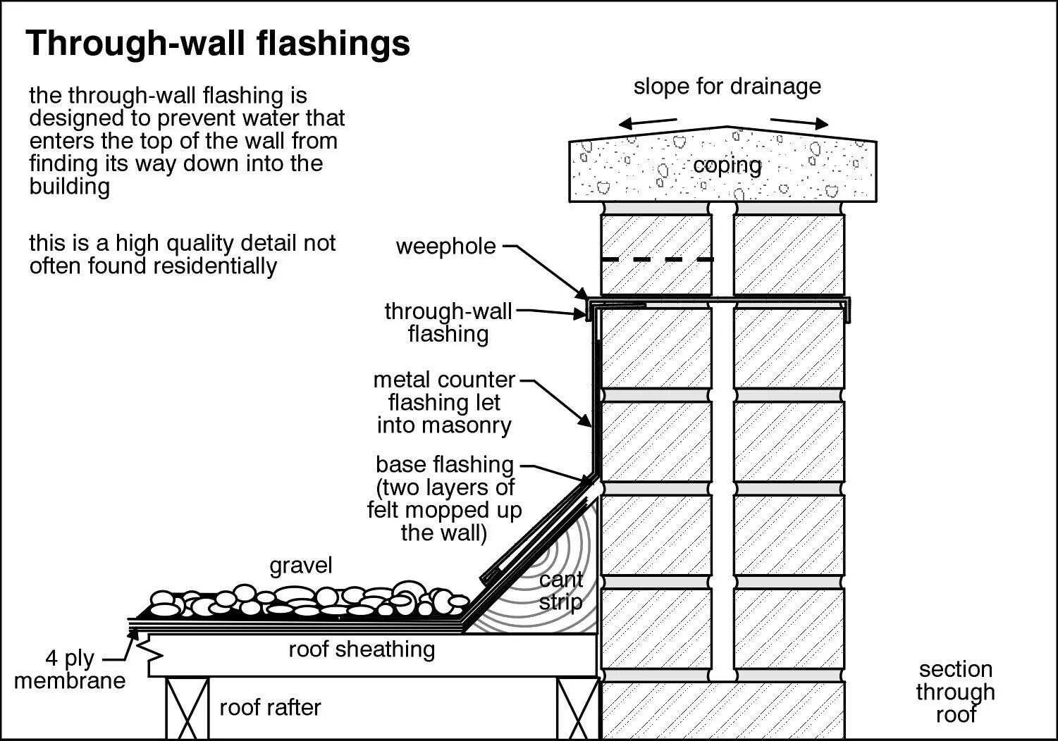 Flat Roof detail. Flat Metal Roof flashing. Flat Roof Plan. Green Roof details to Wall.