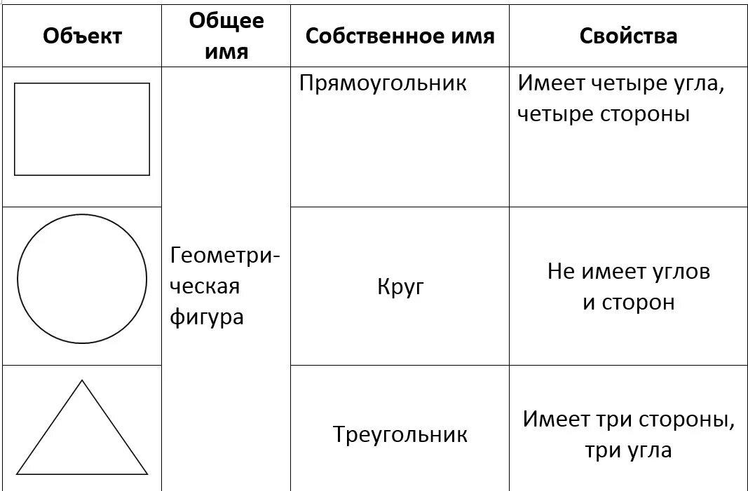 Признаки круга 2 класс. Основные геометрические фигуры. Таблица геометрических фигур. Свойства объекта Информатика 3 класс. Отличительные свойства геометрических фигур.