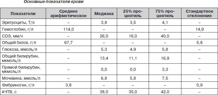 Сколько в норме должно быть соэ