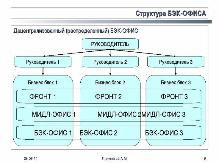 Бэк офис. Фронт офис и бэк офис это. Схема фронт и бэк офиса. Функционал бэк офиса. Бэк система