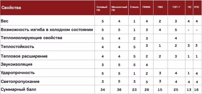 Вес пвх 1 м2. Вес листа ПВХ 3 мм. ПВХ 10мм вес листа. Вес листа ПВХ 5 мм. Вес ПВХ 4 мм 1 квадратный метр.