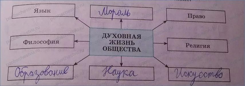 Духовная жизнь общества схема 8 класс. Схема духовной сферы жизни общества. Сфера духовной жизни схема. Заполните пропуски в схеме духовная жизнь общества. Заполните пропуски обществознание