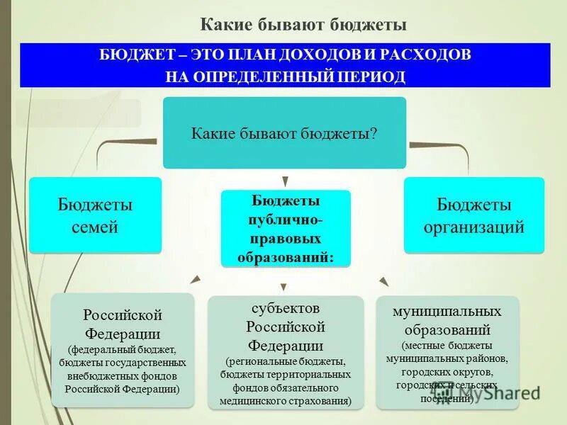 Какие бывают типы бюджета. В какой форме существует бюджет. Виды бюджетного профицита. Бюджет бывает. Какие есть виды бюджета.
