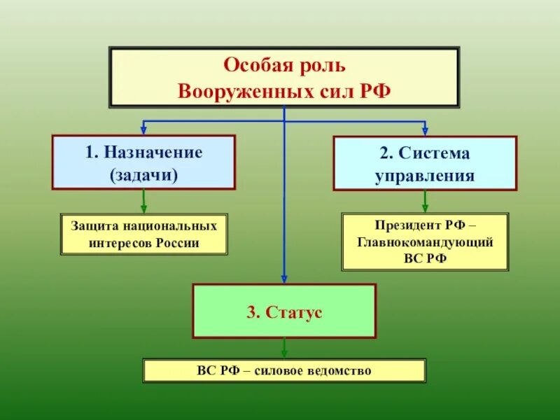 Состав задачи вс рф. Назначение Вооруженных сил РФ. Назначение и задачи вс РФ. Назначение Вооружённых сил. Предназначение и задачи вес РФ.