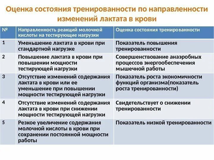 Основные составляющие тренированности. Оценка состояния тренированности. Показатели уровня тренированности. Показатели тренированности при стандартных нагрузках. Оценка моего состояния тренированности.