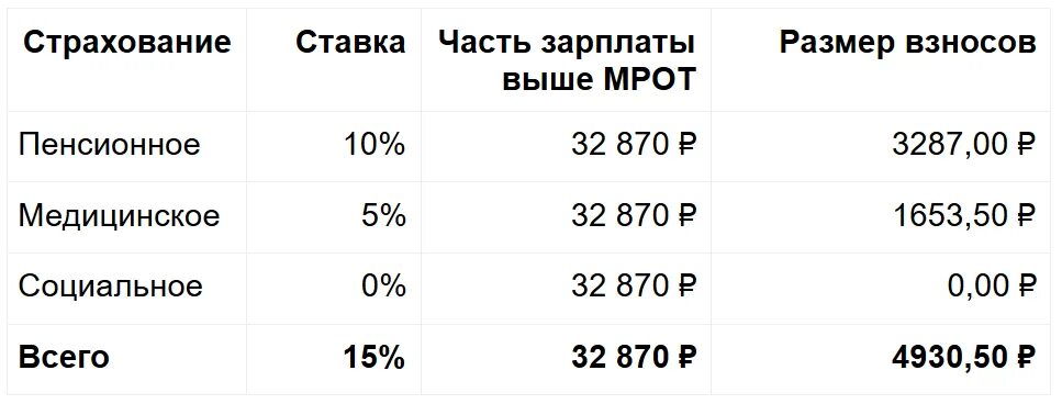 Сколько работодатель отчисляет в пенсионный фонд. Отчисления с заработной платы. Взносы с зарплаты. Страховые отчисления с заработной платы. Процентные отчисления с заработной платы.