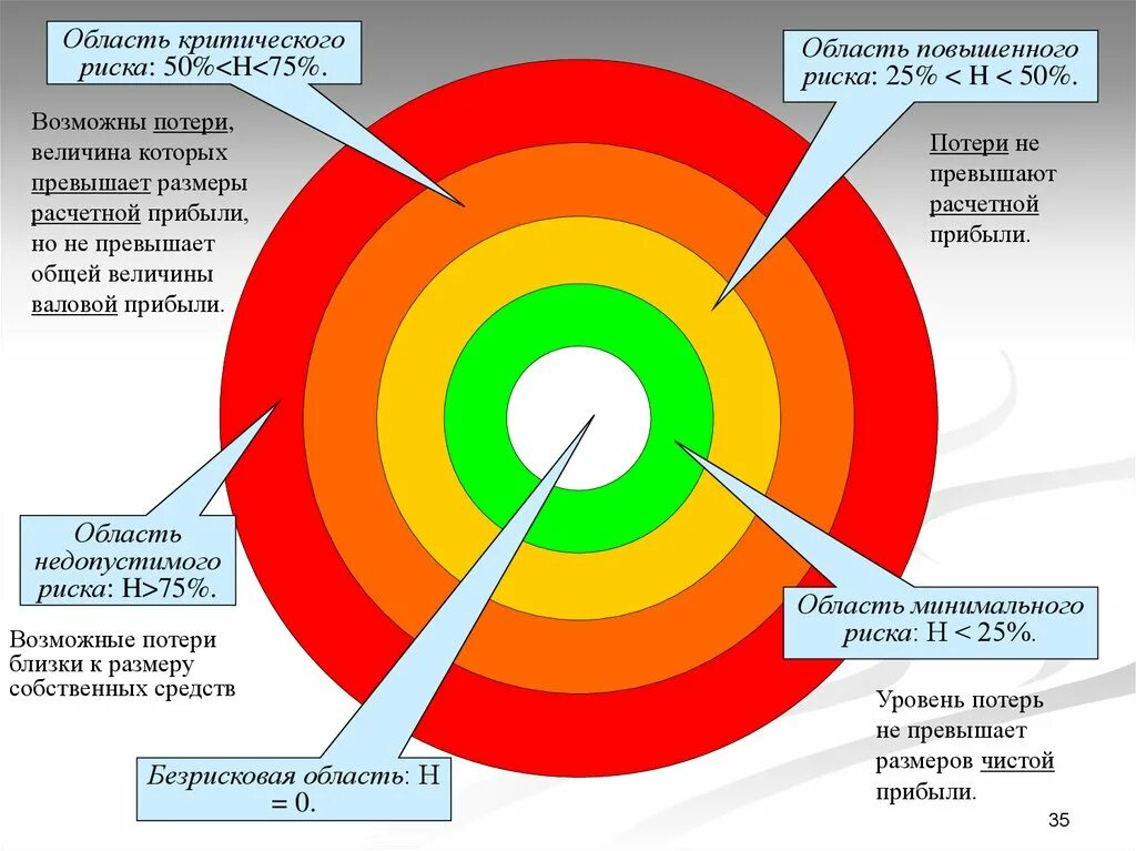 Области риска. Критический уровень риска. Зона критического риска. Область минимального риска.