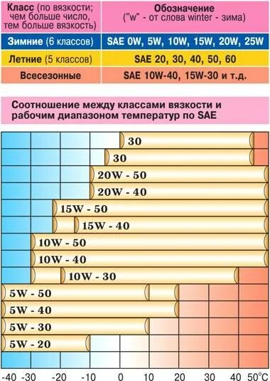 Масло какой вязкости заливать в двигатель летом. Класс вязкости масла. Классы вязкости моторных масел. Класс вязкости масла по SAE. Таблица масел по вязкости.