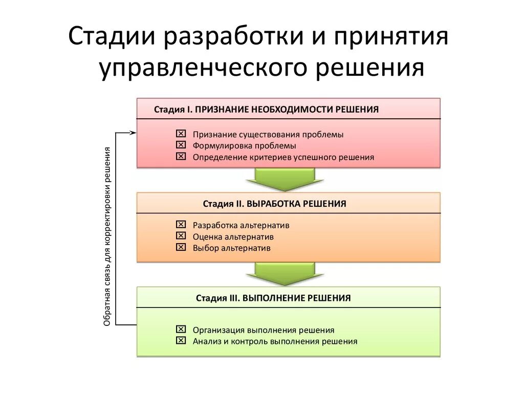 Какие стадии не относятся. Стадии процесса принятия решений. Этапы процесса принятия управленческих решений. 3 Этапа процесса принятия решений. 3 Стадии управленческого решения.