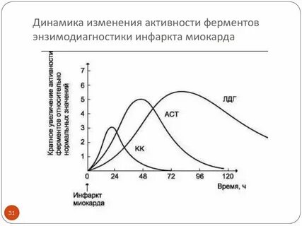Энзимодиагностика биохимия
