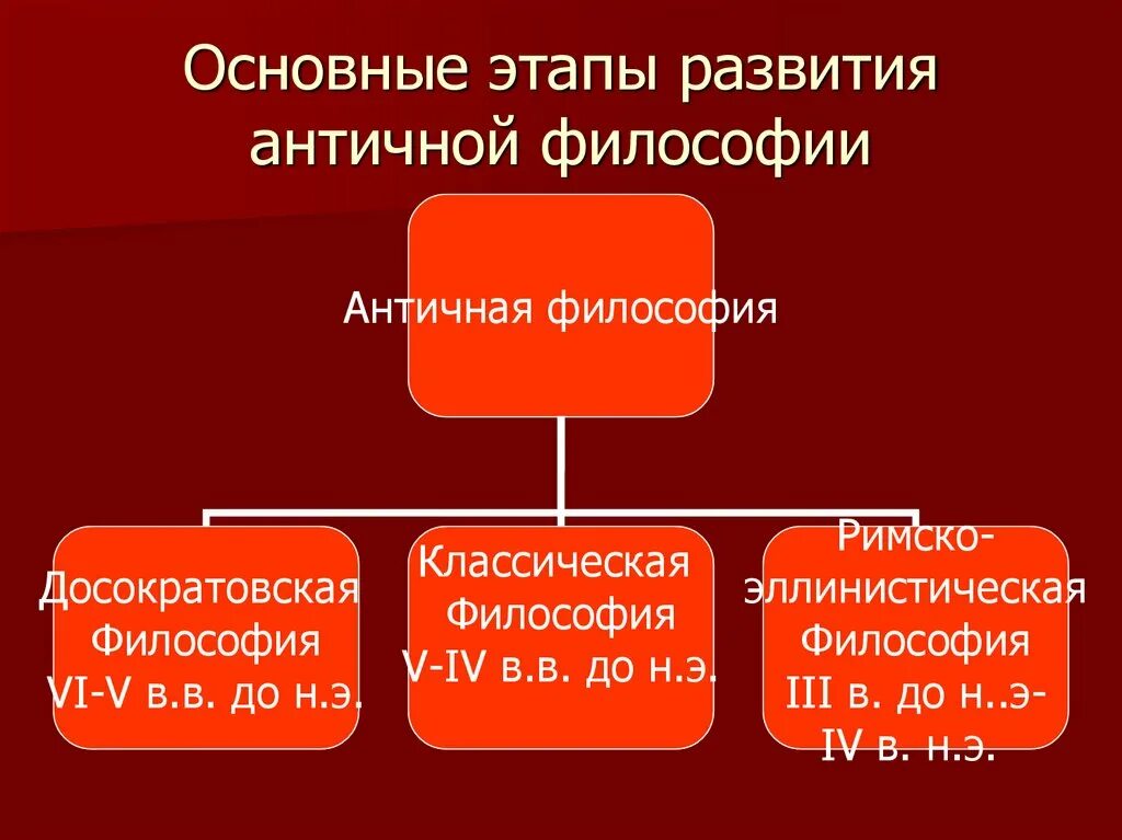 Античная философия этапы развития схема. Общая характеристика этапов развития античной философии таблица. Античная философия (_____________ВВ.) Этапы развития:. Периоды развития античной философии.