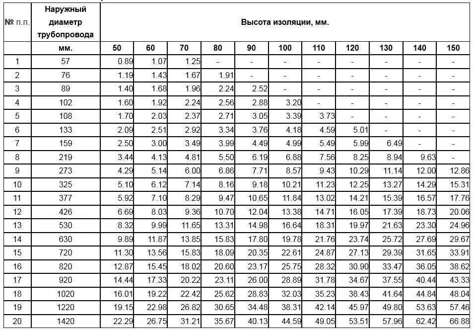 Вес изоляции трубопроводов. Таблица расчета теплоизоляции трубопроводов. Масса изоляции трубопровода. Вес теплоизоляции трубопроводов.