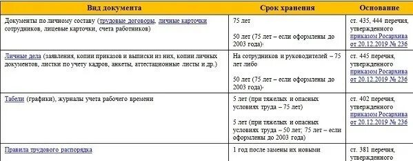 Хранение личных дел уволенных. Сроки хранения дел. срок хранения личного дела работника. срок хранения личных дел уволенных сотрудников. личные дела уволенных сотрудников срок хранения.