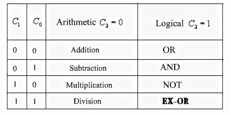 Arithmetic operation