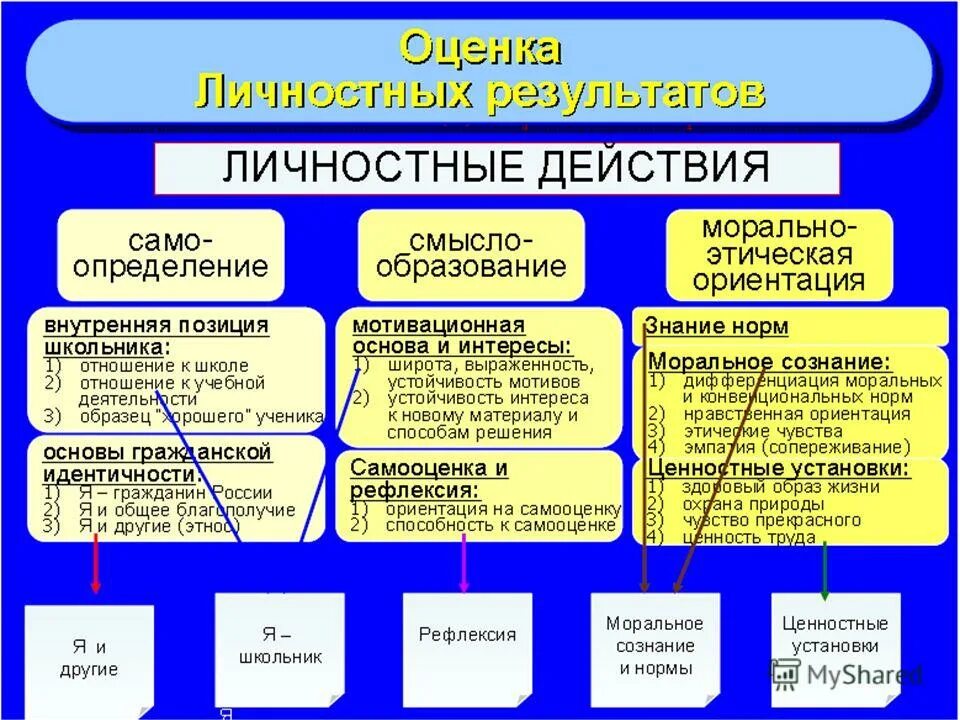Свойства проекта. Постоянные ситуации примеры. Функции оценивания. Постоянная авогадро. Виды ветра.