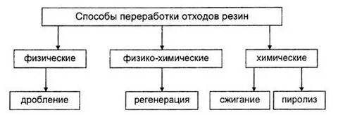 Способы переработки промышленных отходов схема