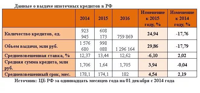 Ипотека в 1998 году в России. Ипотечный кредит на сколько лет. Год ипотеке. На сколько выдают ипотеку. Ипотека 2014 год процент