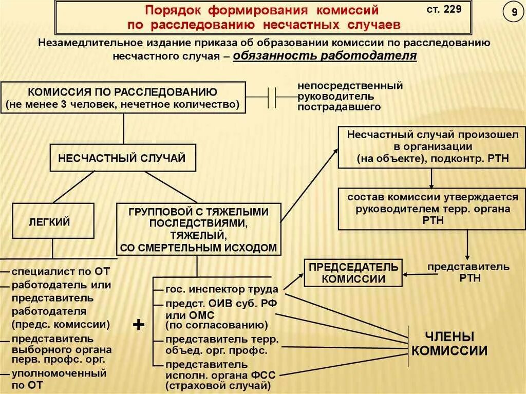 Приказ 223н несчастные случаи на производстве. Порядок оформления расследования несчастного случая на производстве. Таблица порядок расследования несчастных случаев на производстве. Порядок расследование НС на производстве схемы. Порядок работы комиссии по расследованию несчастного случая.