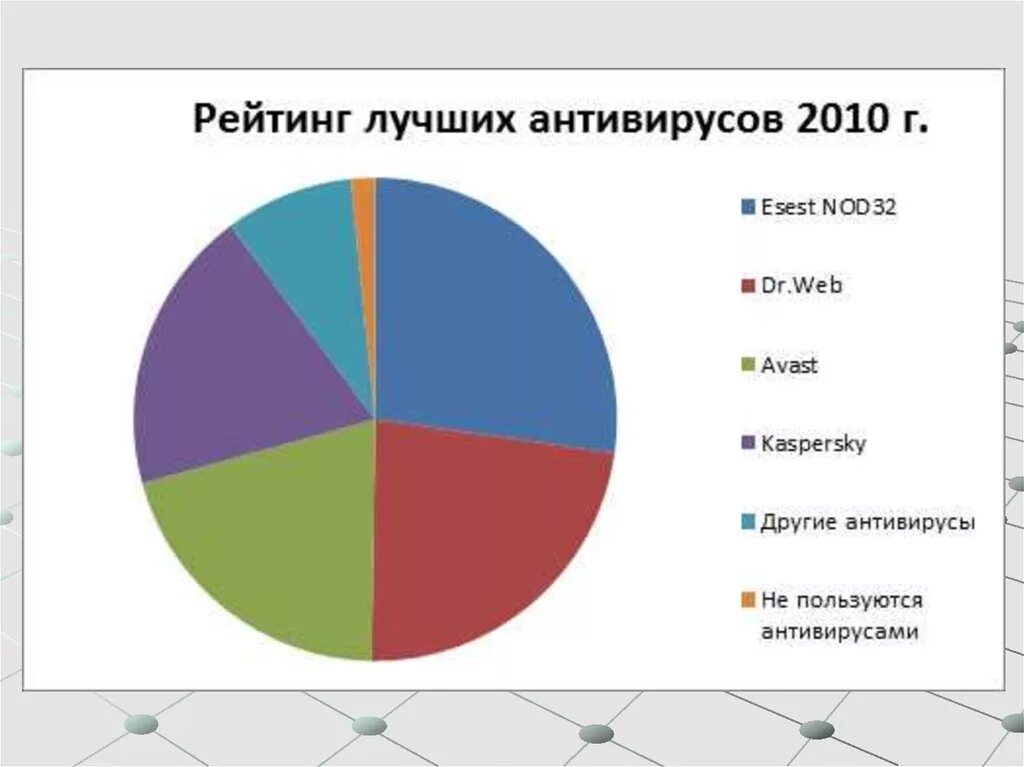 Какие есть типы компьютерных вирусов. Статистика компьютерных вирусов. статистика заражения компьютера вирусами. распространенные виды вирусов. график распространения компьютерных вирусов.