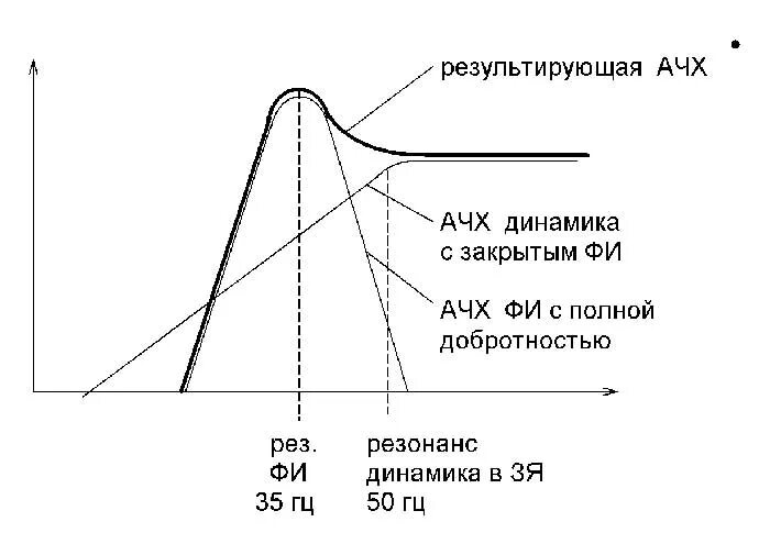 Резонансная частота сабвуфера. Расчет резонансной частоты сабвуфера. АЧХ динамиков. График АЧХ сабвуфера. Сабвуфер какие частоты