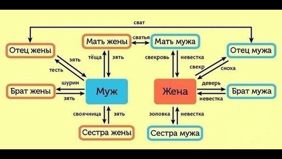 Как называют бывшую жену. Сестра жены для мужа кем приходится. Муж сестры для брата кем приходится. Муж сестры жены кем приходится для мужа. Муж сестры кем приходится сестре жены.