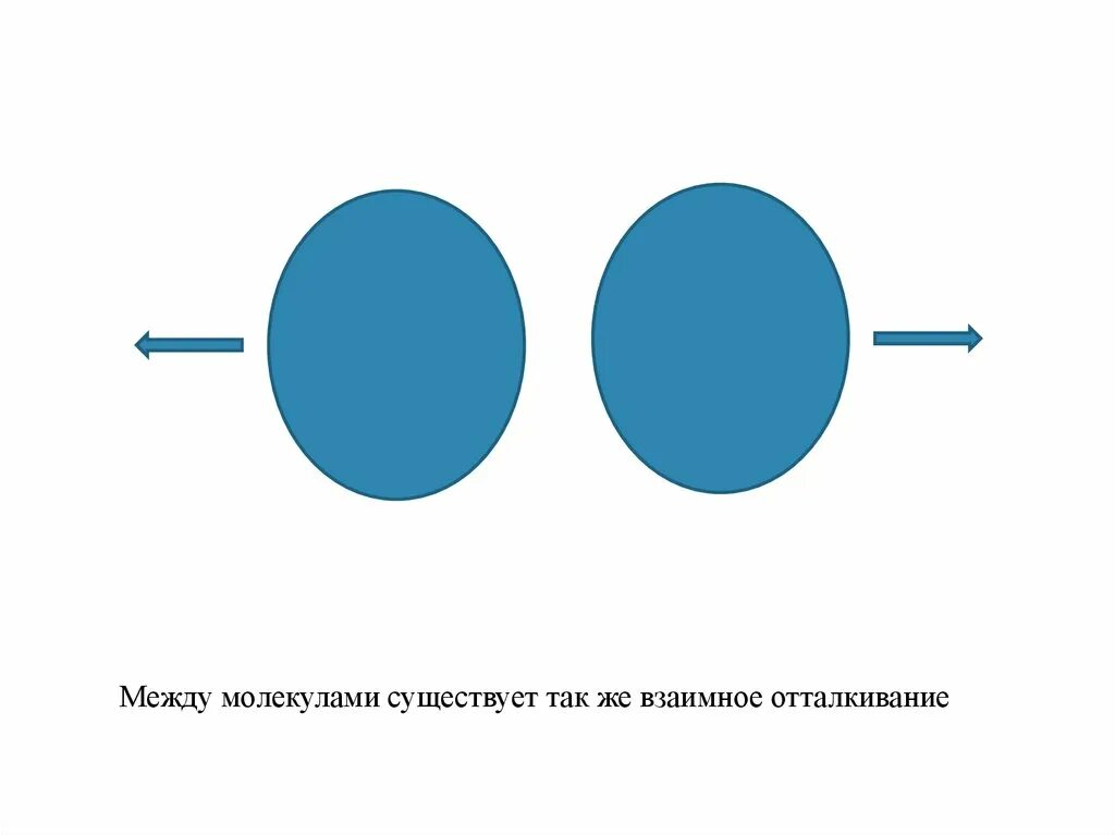 Молекулярное притяжение. Притяжение между молекулами. Взаимное отталкивание молекул. Взаимное Притяжение и отталкивание молекул. Силы отталкивания между молекулами.