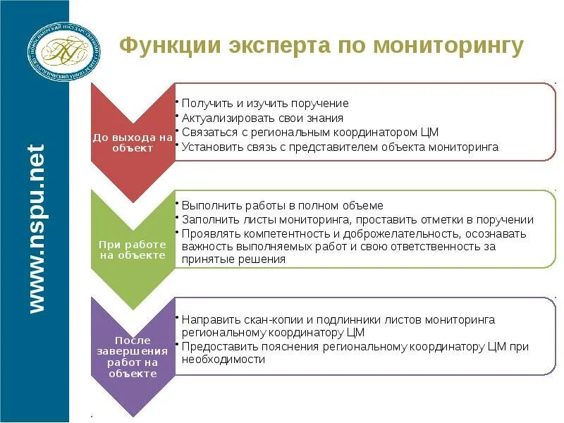 Мониторинг функционирования процесса