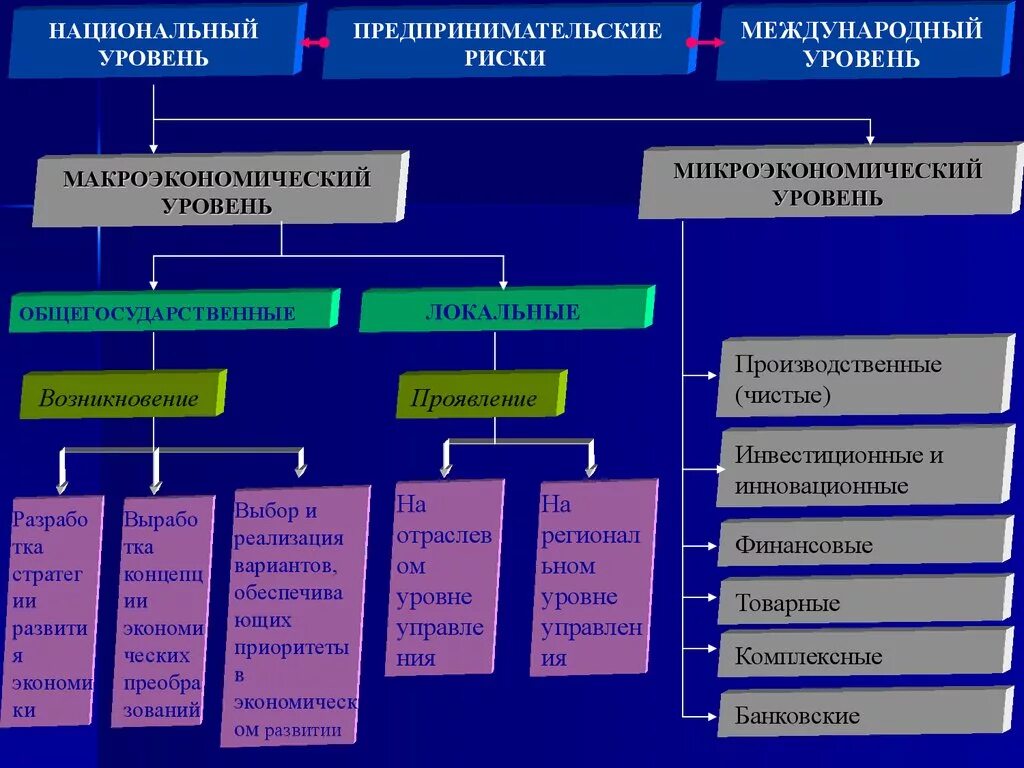 Предпринимательство экономический риск. Предпринимательские риски. Внешние предпринимательские риски. Микроэкономические риски. Макроэкономические риски предпринимательской деятельности.