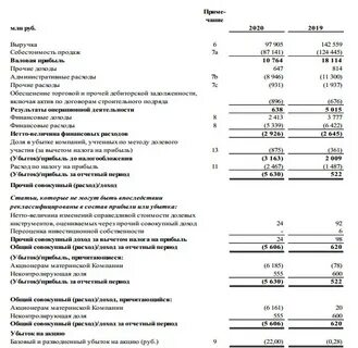 Акции убыток