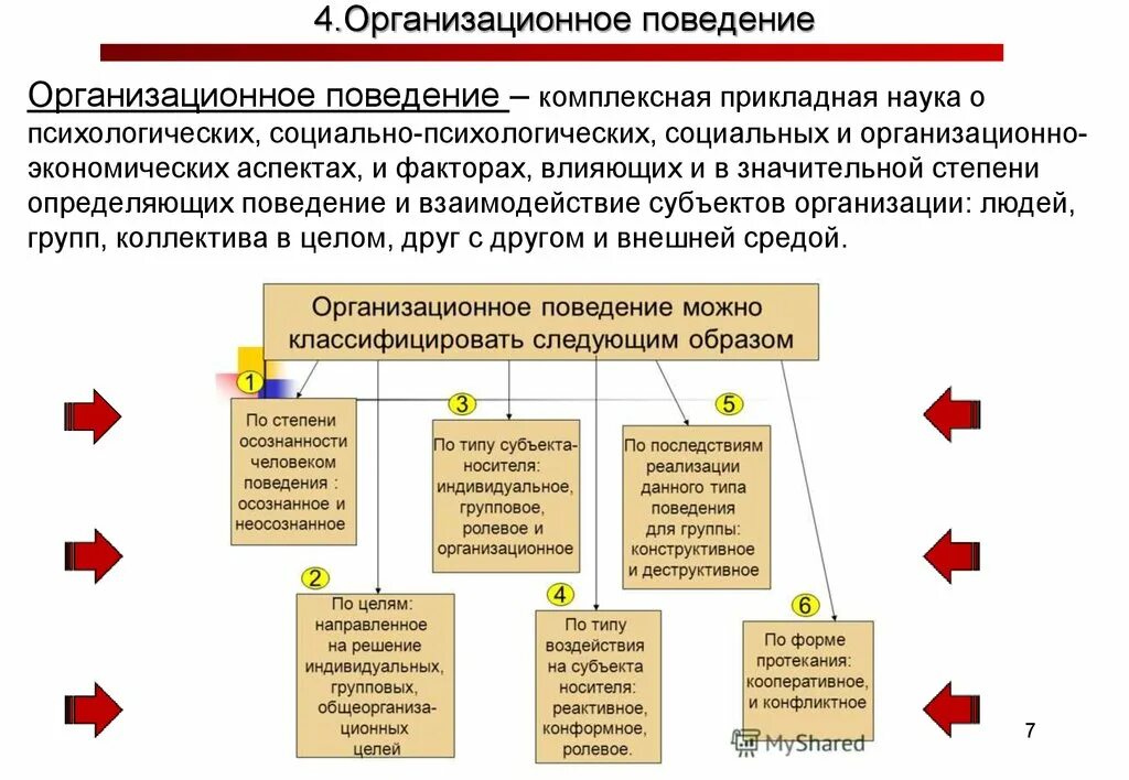 Виды организационного поведения. Концепции организационного поведения. Источники организационного поведения. Факторы организационного поведения. Организационное поведение сотрудника