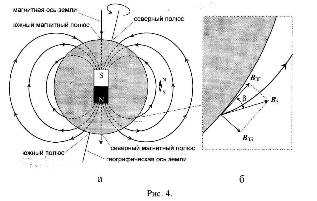 Вертикальное и горизонтальное поле земли