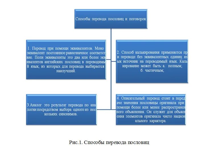 Курсовая работы особенности перевода. Проблемы перевода пословиц и поговорок с английского на русский язык.