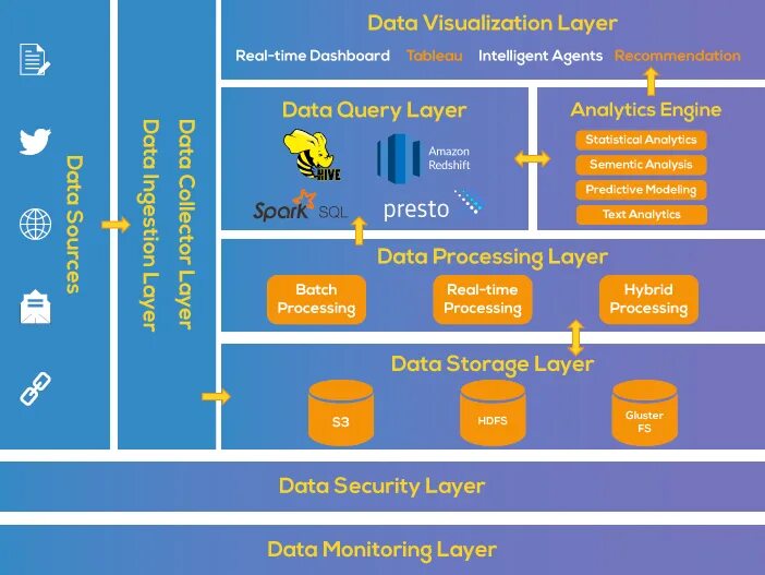 Process layer