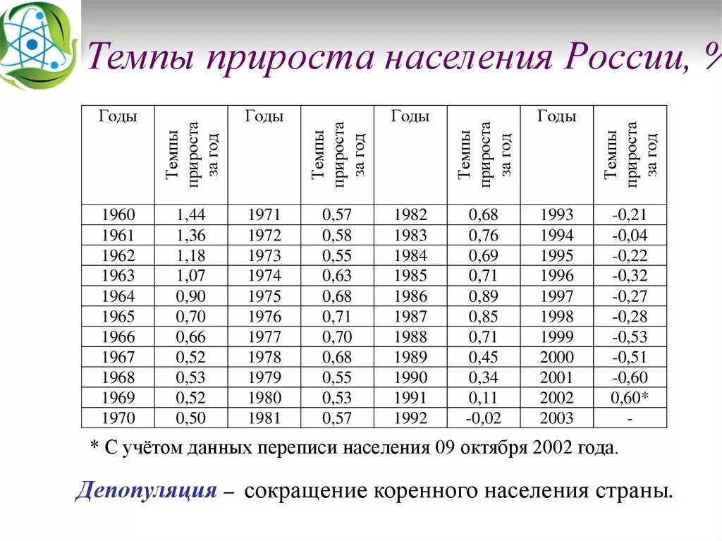 Среднегодовые показатели роста. Темпы роста населения. Темп прироста населения. Темпы прироста численности населения России. Среднегодовые темпы роста населения в мире.