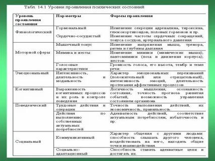 Проявления психических состояний