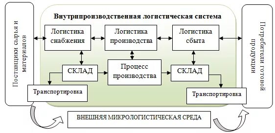 Управление процессами в логистике. Схема логистическая система организации. Схема внутрипроизводственных логистических потоков. Схема управления логистической системой. Логистическая схема производственного предприятия.