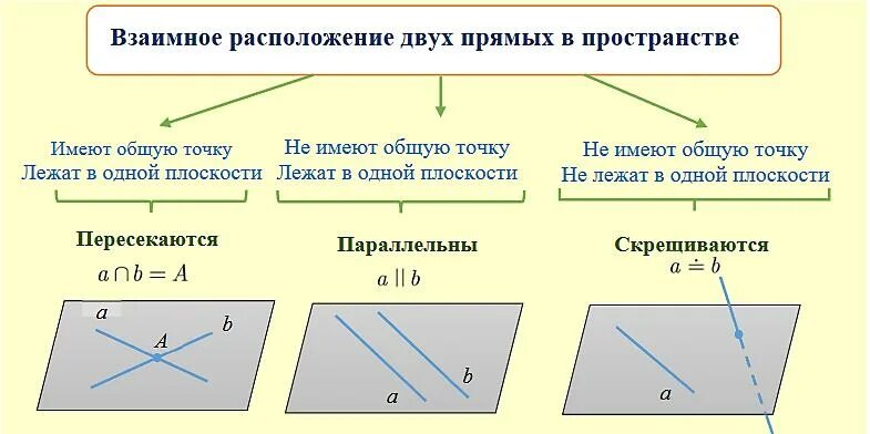 Взаимное расположение двух прямых определение
