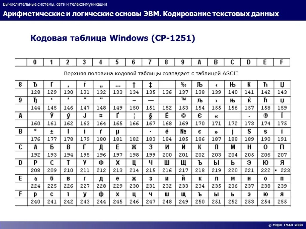 Encode system. Кодовая таблица Windows CP-1251. Таблица кодирования cp1251. Таблица символов ASCII Windows 1251. Кодировочная таблица Windows 1251 русский алфавит.