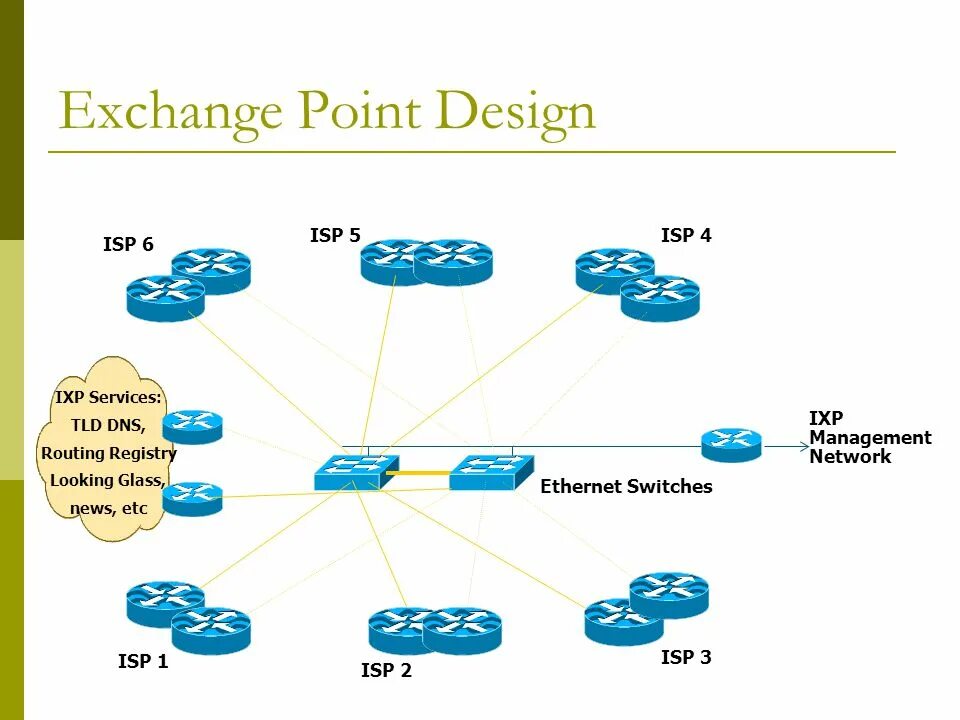 Internet service provider is. ISP объекты. Схема сети ISP. ISP Cisco. ISP это в информатике.